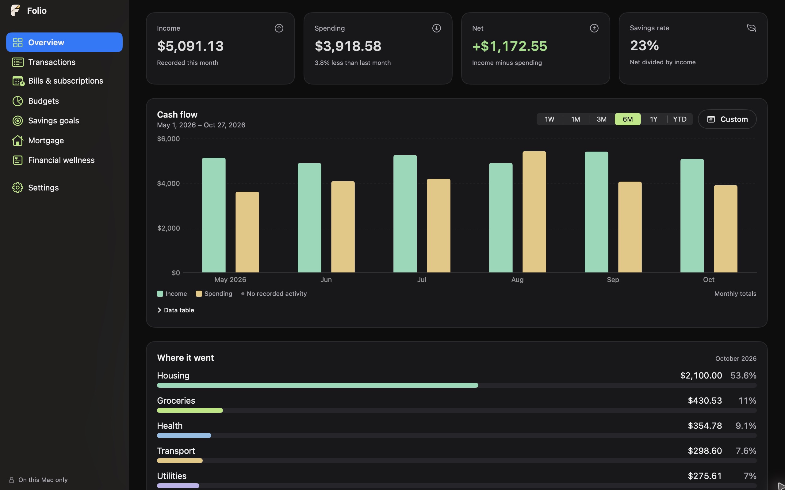 Folio Overview screen showing monthly income, spending, net cash flow, recent transactions, upcoming bills, and spending by category.